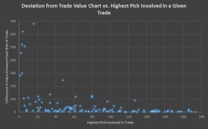 Draft Trades Graph